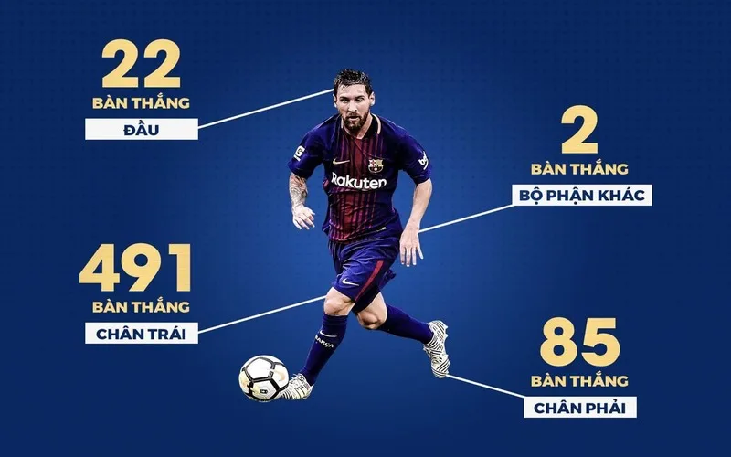 messi co bao nhieu ban thang trong su nghiep giai dap chi tiet